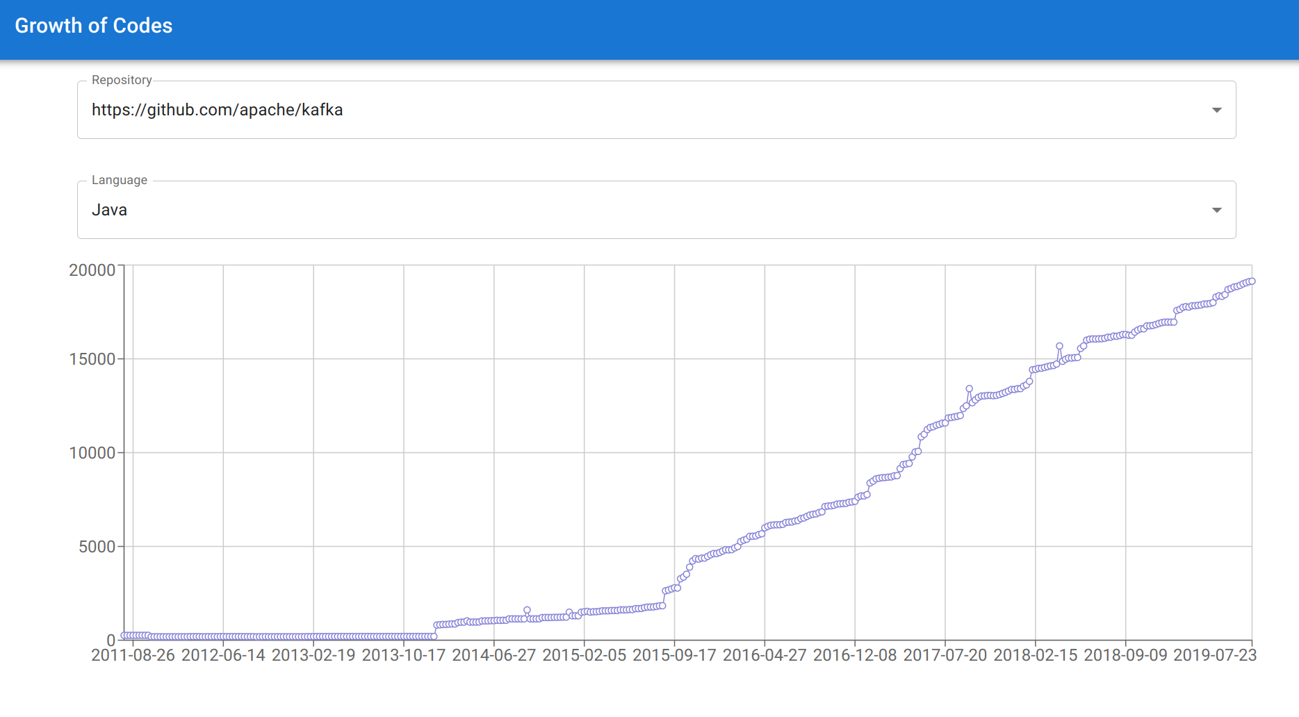 growth-of-codes